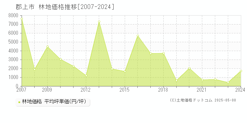 郡上市の林地価格推移グラフ 