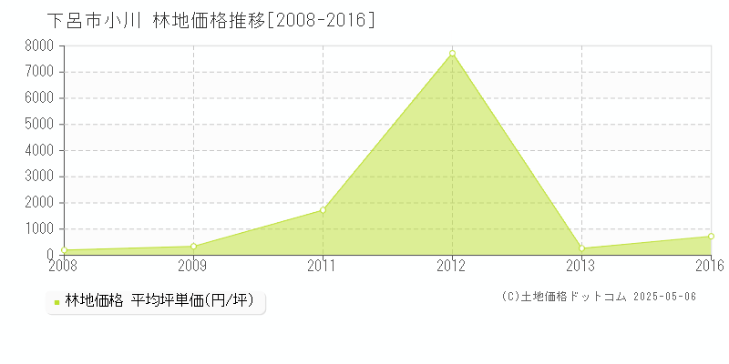 小川(下呂市)の林地価格推移グラフ(坪単価)[2008-2016年]