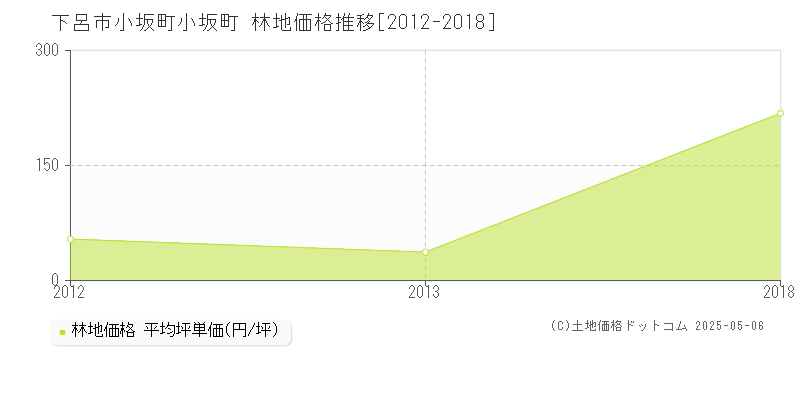 小坂町小坂町(下呂市)の林地価格推移グラフ(坪単価)[2012-2018年]
