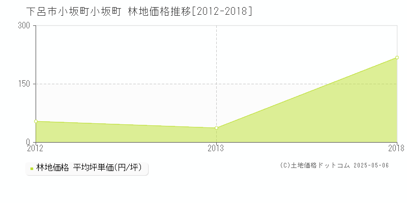 下呂市小坂町小坂町の林地価格推移グラフ 