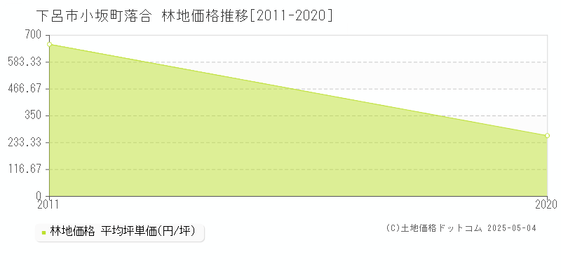 下呂市小坂町落合の林地価格推移グラフ 