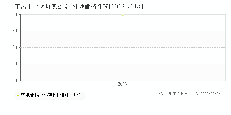 小坂町無数原(下呂市)の林地価格推移グラフ(坪単価)[2013-2013年]