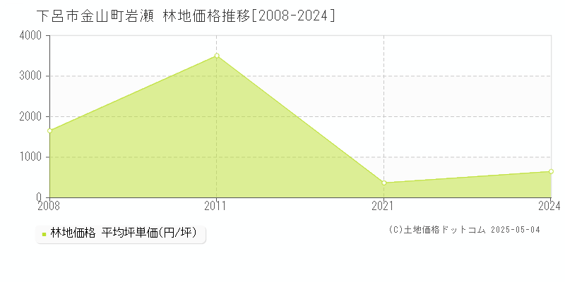 金山町岩瀬(下呂市)の林地価格推移グラフ(坪単価)[2008-2024年]