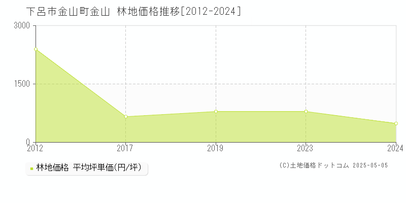 金山町金山(下呂市)の林地価格推移グラフ(坪単価)[2012-2024年]
