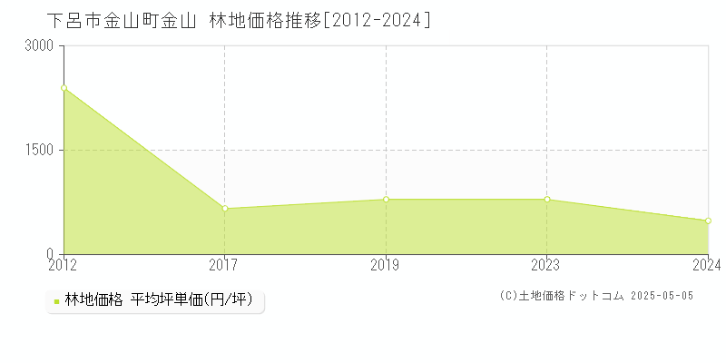 下呂市金山町金山の林地価格推移グラフ 