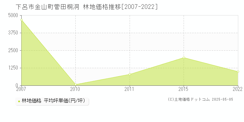 金山町菅田桐洞(下呂市)の林地価格推移グラフ(坪単価)[2007-2022年]