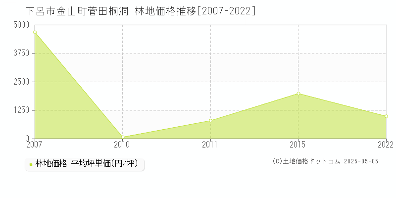 下呂市金山町菅田桐洞の林地価格推移グラフ 