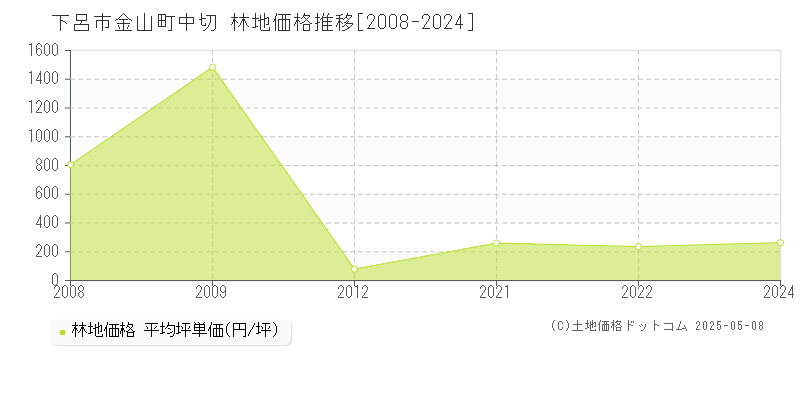 金山町中切(下呂市)の林地価格推移グラフ(坪単価)[2008-2024年]