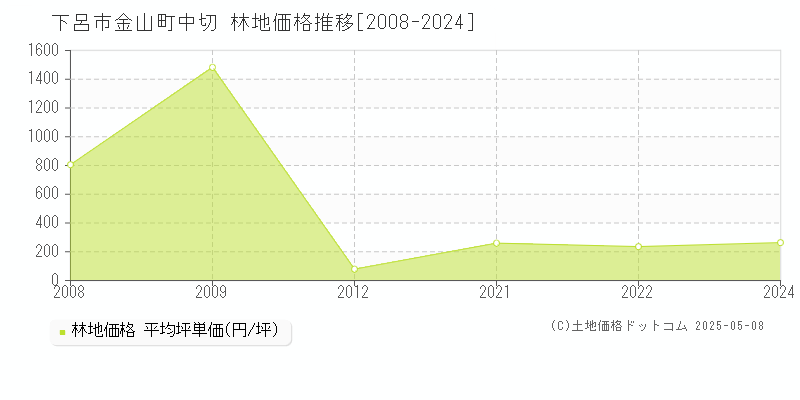 下呂市金山町中切の林地価格推移グラフ 