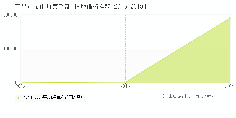 金山町東沓部(下呂市)の林地価格推移グラフ(坪単価)[2015-2019年]