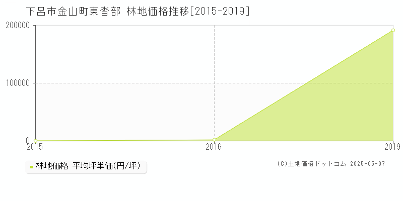 下呂市金山町東沓部の林地価格推移グラフ 