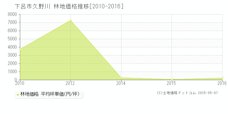 下呂市久野川の林地取引事例推移グラフ 