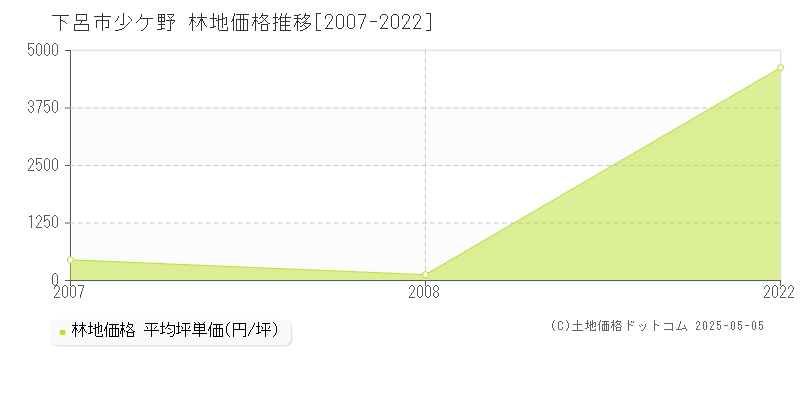 少ケ野(下呂市)の林地価格推移グラフ(坪単価)[2007-2022年]