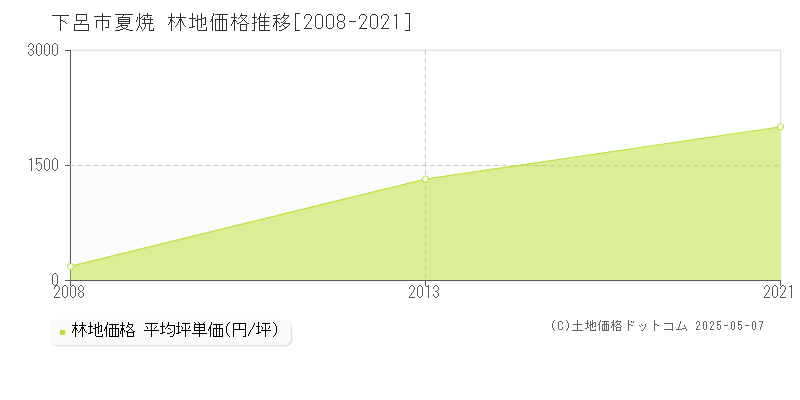 夏焼(下呂市)の林地価格推移グラフ(坪単価)[2008-2021年]