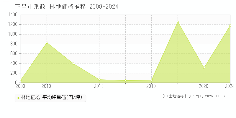 乗政(下呂市)の林地価格推移グラフ(坪単価)[2009-2024年]