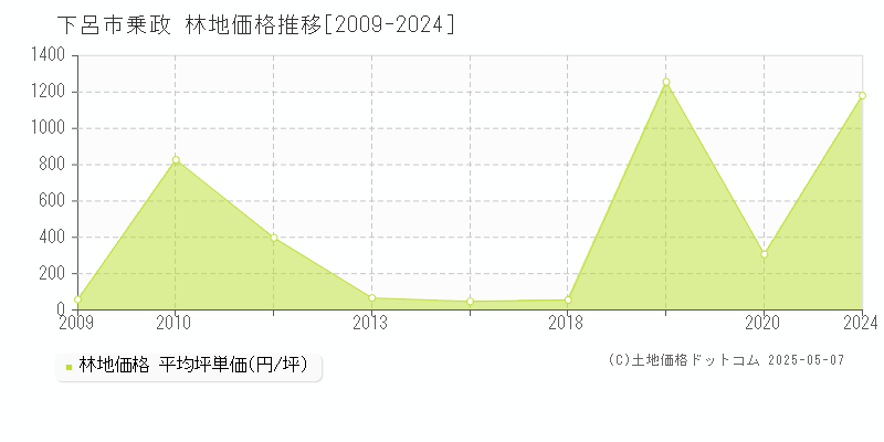 下呂市乗政の林地価格推移グラフ 