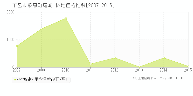 萩原町尾崎(下呂市)の林地価格推移グラフ(坪単価)[2007-2015年]