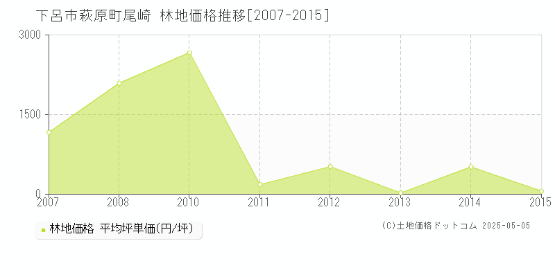 下呂市萩原町尾崎の林地価格推移グラフ 