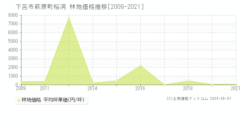 萩原町桜洞(下呂市)の林地価格推移グラフ(坪単価)[2009-2021年]