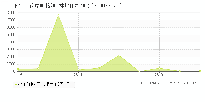 下呂市萩原町桜洞の林地価格推移グラフ 