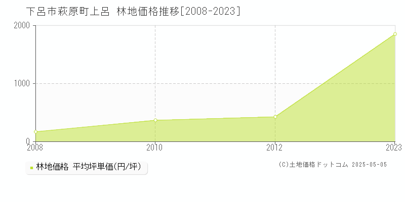 萩原町上呂(下呂市)の林地価格推移グラフ(坪単価)[2008-2023年]