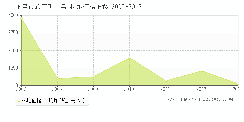 萩原町中呂(下呂市)の林地価格推移グラフ(坪単価)[2007-2013年]