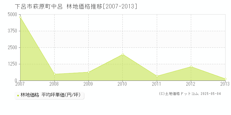 下呂市萩原町中呂の林地価格推移グラフ 