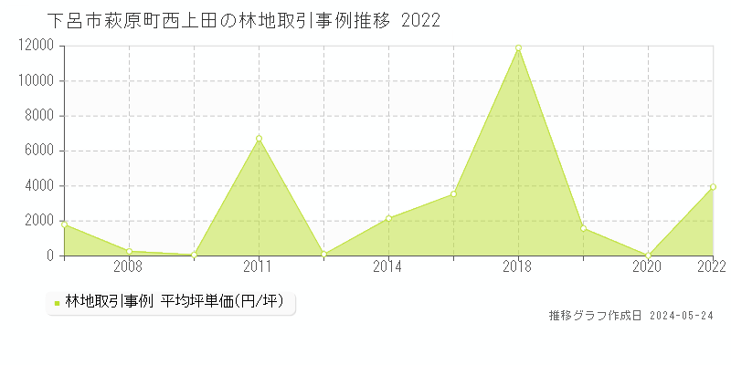 下呂市萩原町西上田の林地価格推移グラフ 