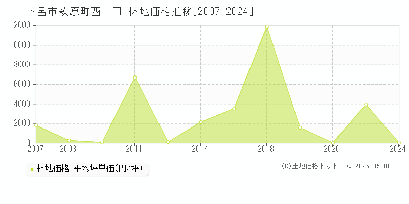 萩原町西上田(下呂市)の林地価格推移グラフ(坪単価)[2007-2024年]
