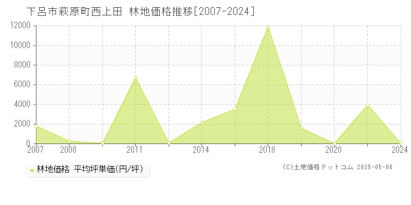 下呂市萩原町西上田の林地価格推移グラフ 