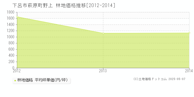 下呂市萩原町野上の林地価格推移グラフ 