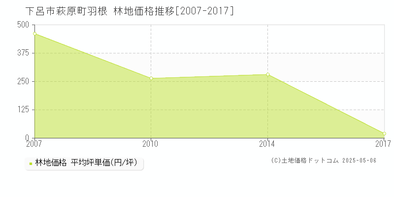 萩原町羽根(下呂市)の林地価格推移グラフ(坪単価)[2007-2017年]