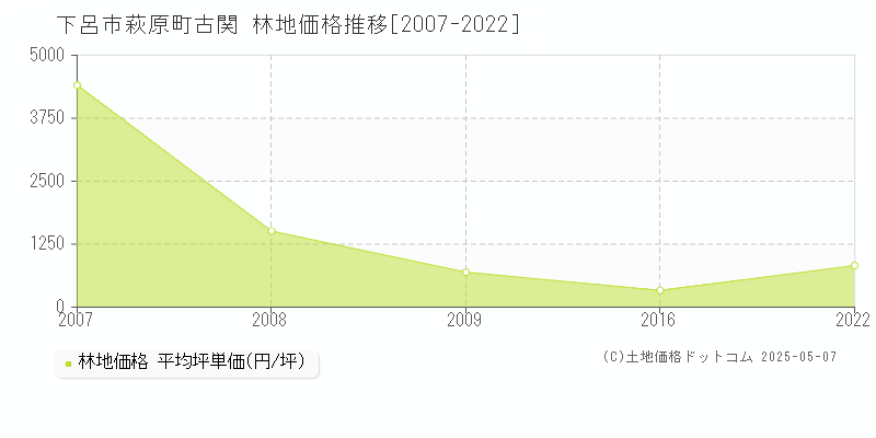 萩原町古関(下呂市)の林地価格推移グラフ(坪単価)[2007-2022年]