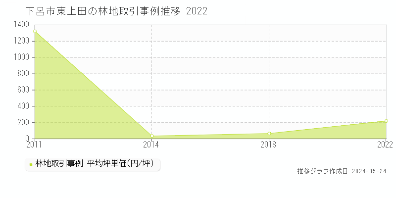 下呂市東上田の林地取引事例推移グラフ 