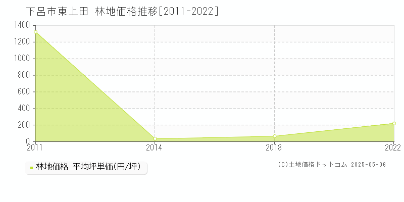 東上田(下呂市)の林地価格推移グラフ(坪単価)[2011-2022年]