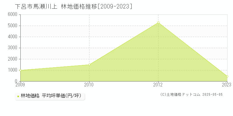 馬瀬川上(下呂市)の林地価格推移グラフ(坪単価)[2009-2023年]
