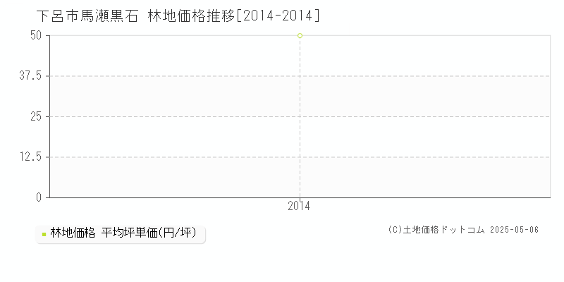 馬瀬黒石(下呂市)の林地価格推移グラフ(坪単価)[2014-2014年]