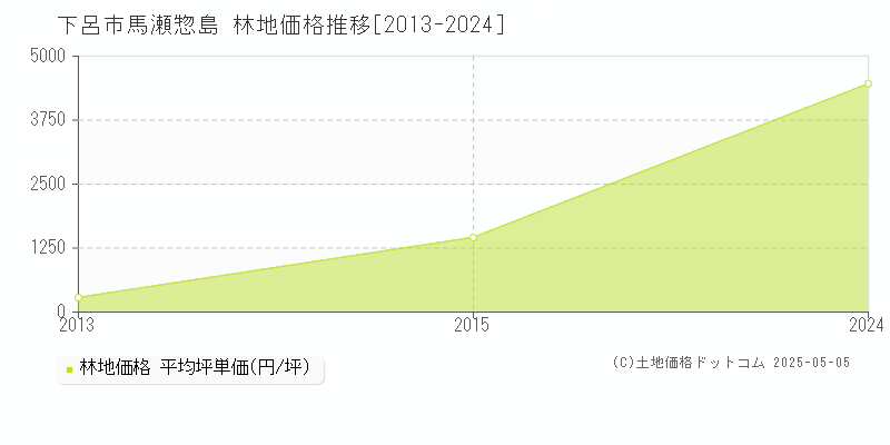 馬瀬惣島(下呂市)の林地価格推移グラフ(坪単価)[2013-2024年]