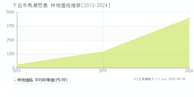 下呂市馬瀬惣島の林地価格推移グラフ 