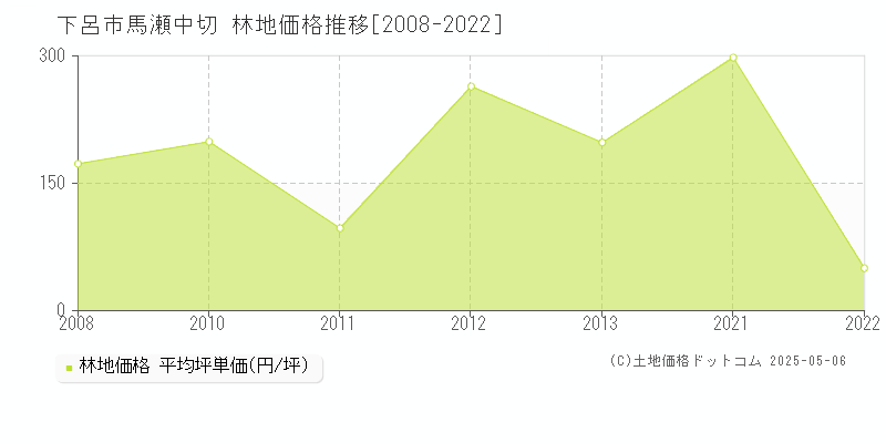 馬瀬中切(下呂市)の林地価格推移グラフ(坪単価)[2008-2022年]