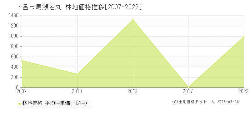 馬瀬名丸(下呂市)の林地価格推移グラフ(坪単価)[2007-2022年]