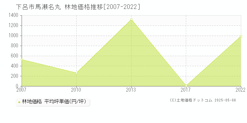 下呂市馬瀬名丸の林地価格推移グラフ 