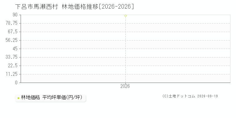 下呂市馬瀬西村の林地価格推移グラフ(坪単価)[2026-2026年]