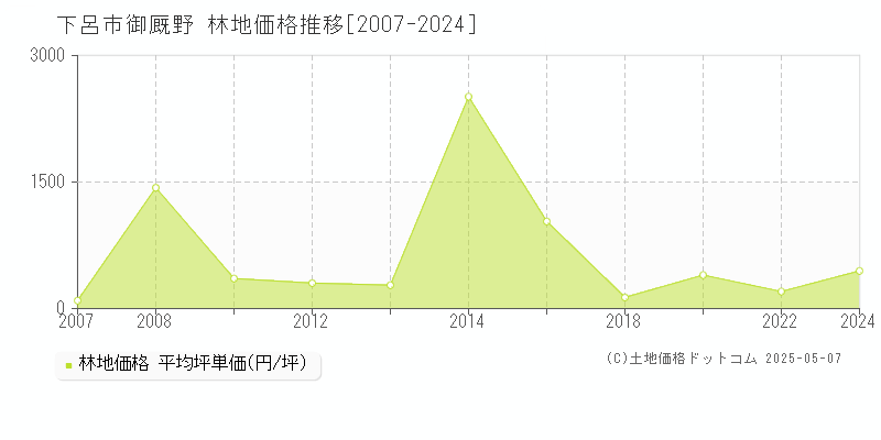 御厩野(下呂市)の林地価格推移グラフ(坪単価)[2007-2024年]