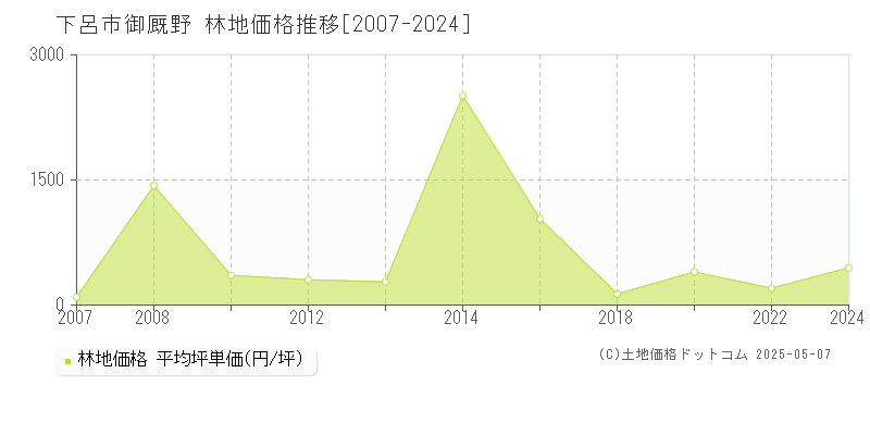 下呂市御厩野の林地価格推移グラフ 