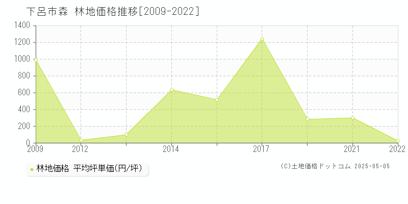 下呂市森の林地取引事例推移グラフ 