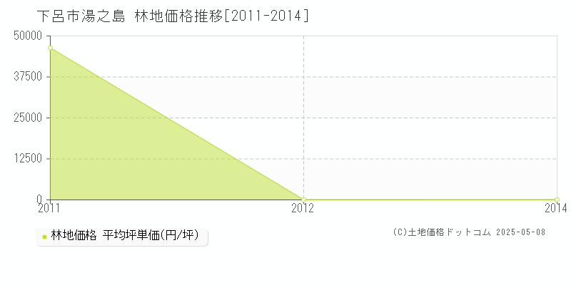 下呂市湯之島の林地価格推移グラフ 