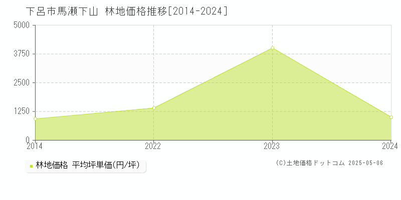 馬瀬下山(下呂市)の林地価格推移グラフ(坪単価)[2014-2024年]
