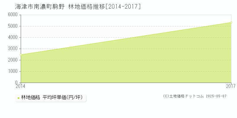 南濃町駒野(海津市)の林地価格推移グラフ(坪単価)[2014-2017年]