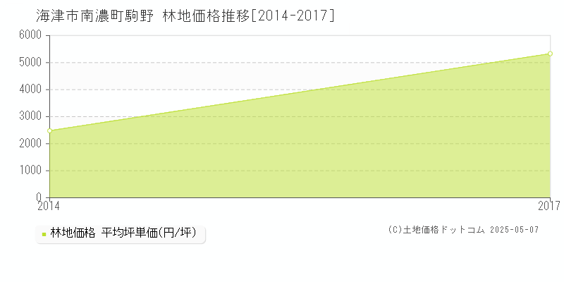 海津市南濃町駒野の林地取引事例推移グラフ 